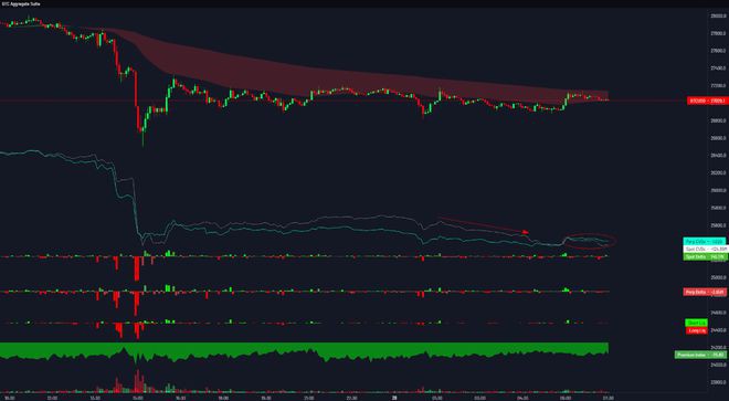 BTC价格保持在27,000美元但预测称调整即将到来