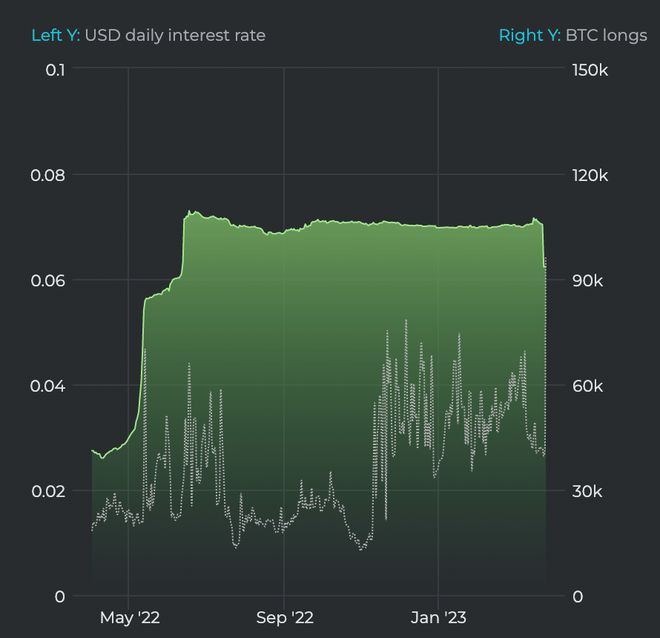 休眠的Bitfinex鲸鱼套现12K比特币（BTC）