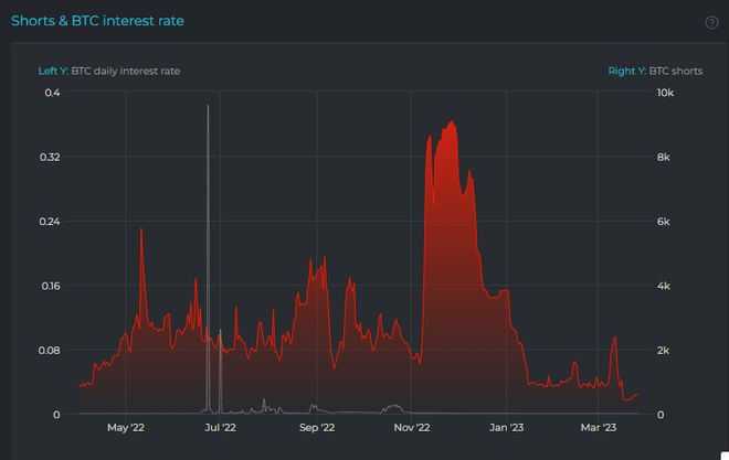 休眠的Bitfinex鲸鱼套现12K比特币（BTC）