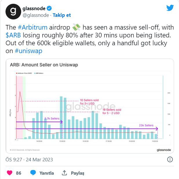 投资者对ARB的兴奋度是否在下降？这是ARB币的未来！