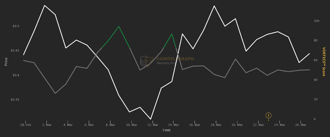 Markets390%的涨幅让BTC·33%的涨幅相形见绌