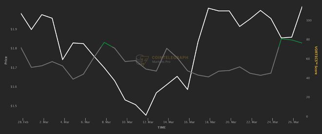 Markets390%的涨幅让BTC·33%的涨幅相形见绌