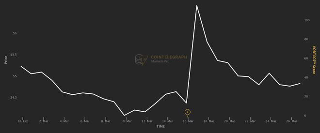 Markets390%的涨幅让BTC·33%的涨幅相形见绌