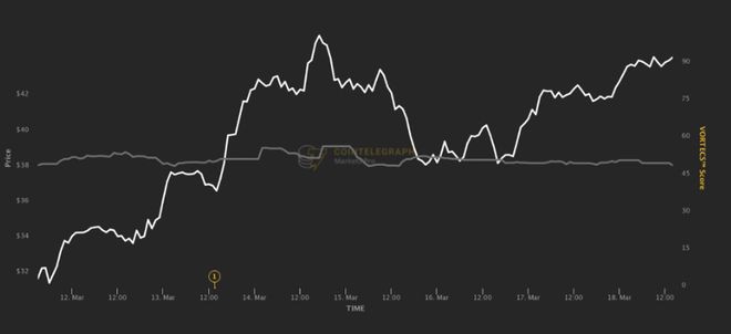 Markets390%的涨幅让BTC·33%的涨幅相形见绌