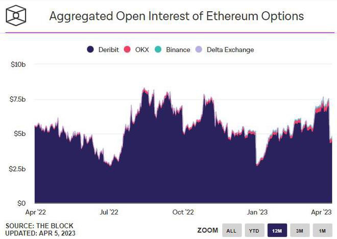 以太坊ETH—看跌押注是否在Shappella升级之前增加？