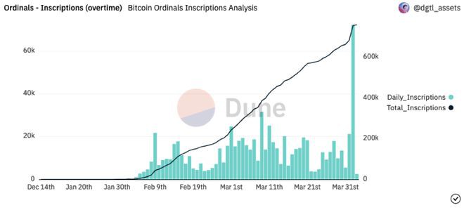 比特币创历史新高增加了83.5%