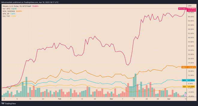 交易员为本周的CPI数据做准备比特币上涨至2.94万美元