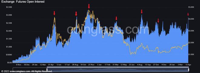 以太坊可能会大幅上涨因为上海升级预示着ETH的良好前景