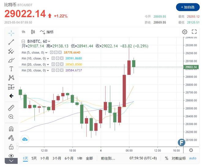 年底降息信号突袭！比特币攻破2.9万黄金冲上2055美元