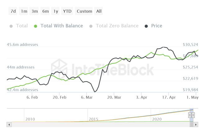 年底降息信号突袭！比特币攻破2.9万黄金冲上2055美元