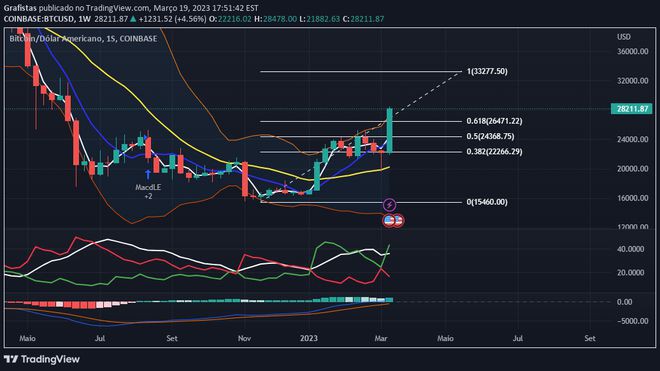 崛起社区：比特币（BTC）继续向30000美元前进