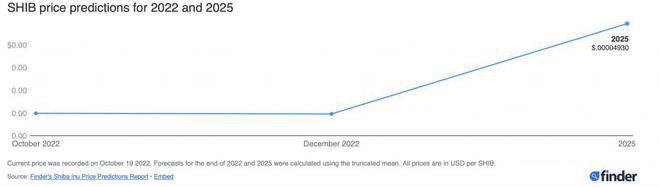 ShibaInu：这是2025年SHIB能涨多少
