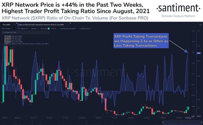 XRP获利回吐自21年8月以来最高价格再上涨17%