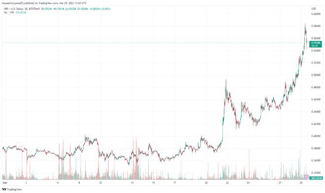 XRP获利回吐自21年8月以来最高价格再上涨17%