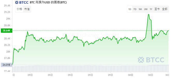 BTC突破2.85万美元！