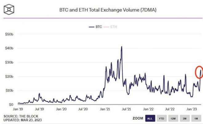 BTC突破2.85万美元！