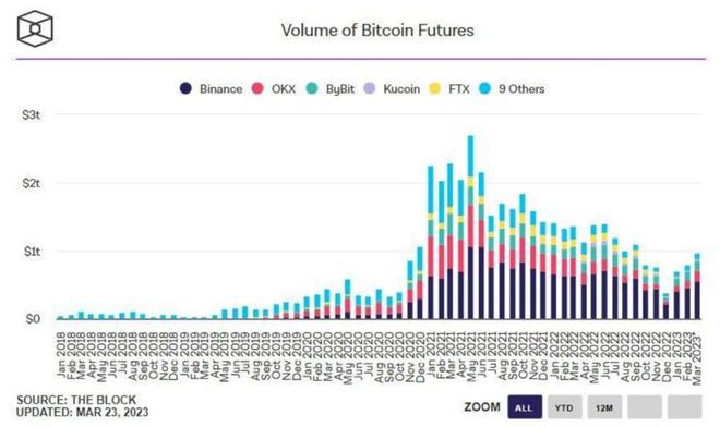 BTC突破2.85万美元！