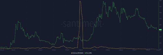 尽管OP持有者对山寨币表现出强烈信心但乐观情绪跌至四个月低点