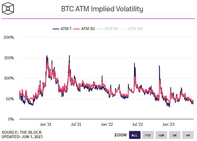 比特币(BTC)长期波动率预期创历史新低,这意味着什么？
