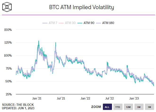 比特币(BTC)长期波动率预期创历史新低,这意味着什么？