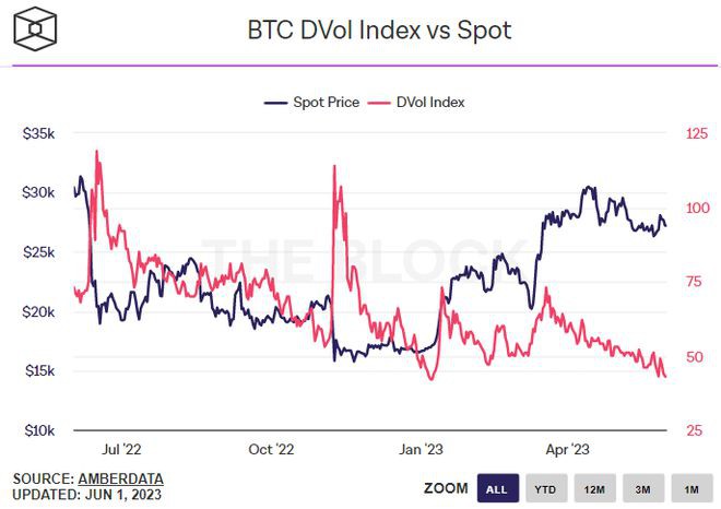 比特币(BTC)长期波动率预期创历史新低,这意味着什么？