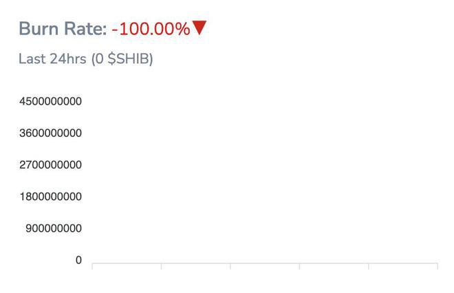 Shib代币销毁打破纪录：24小时内销毁零代币