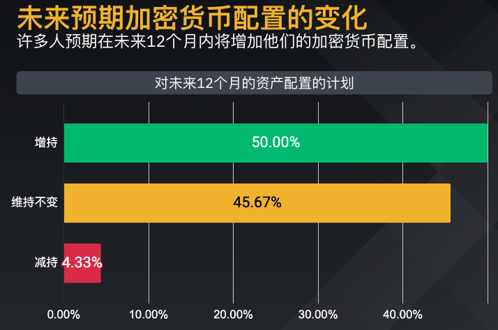 币安研究报告：88%机构级用户看好加密资产长远发展