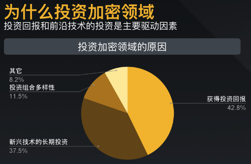 币安研究报告：88%机构级用户看好加密资产长远发展