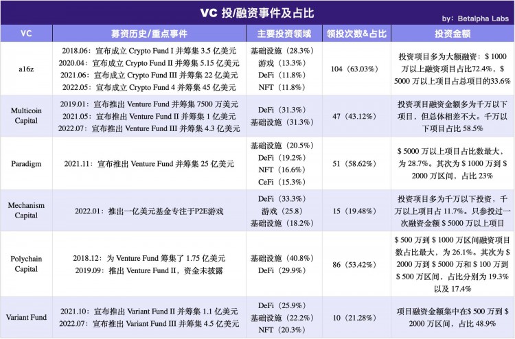 万字剖析六家顶级加密VC的投资概况与战略布局