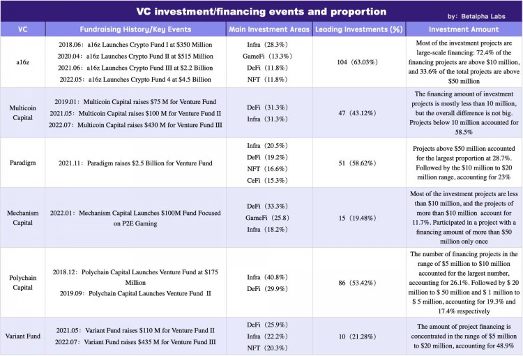 万字剖析六家顶级加密VC的投资概况与战略布局