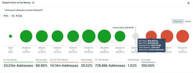 比特币跌破30,000美元69%的比特币持有者获利！