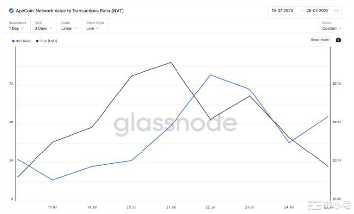 随着用户获取率下降ApeCoin的价格势头面临风险