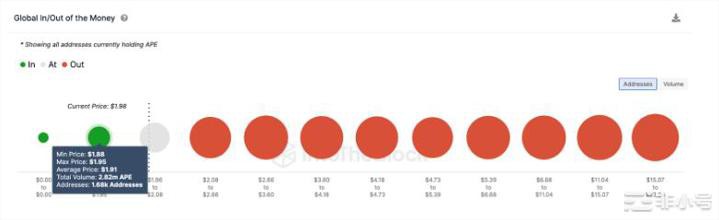 随着用户获取率下降ApeCoin的价格势头面临风险