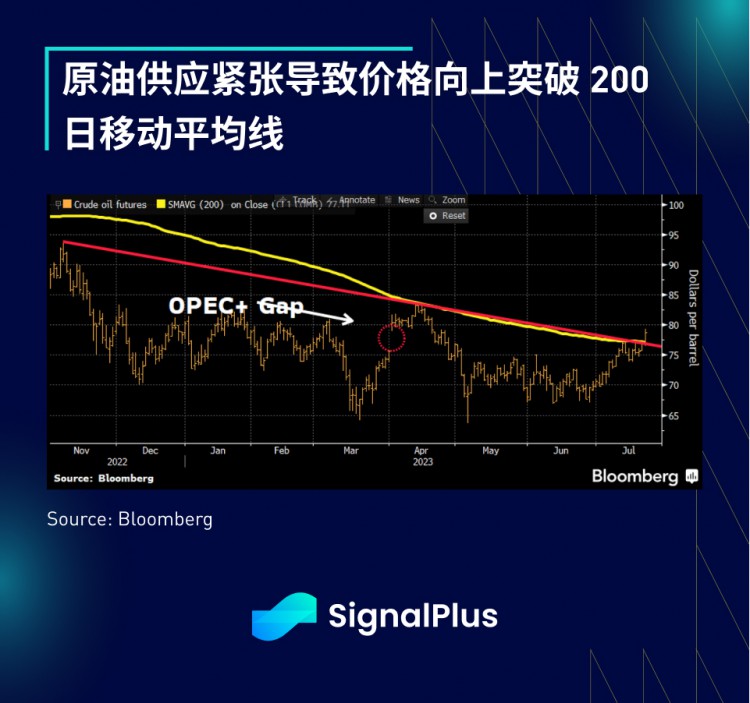 SignalPlus宏观研报(20230725)：加密市场震荡下行Altcoins交易量提升