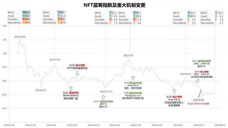 一文读懂NFT借贷协议条款和清算机制