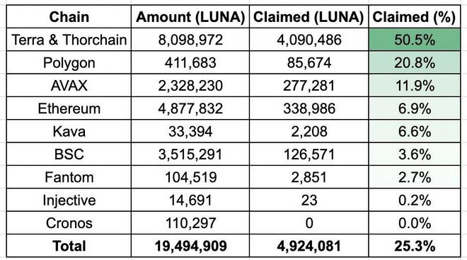 Terra(LUNA)价格本周将下跌近15%！还能低嘛？