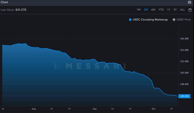 稳定币：BUSD是否正在蚕食USDC的主导地位？