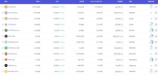 以太坊转合并一个月后各PoW公链算LI有何变化？