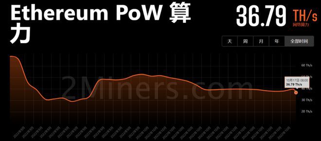 以太坊转合并一个月后各PoW公链算LI有何变化？