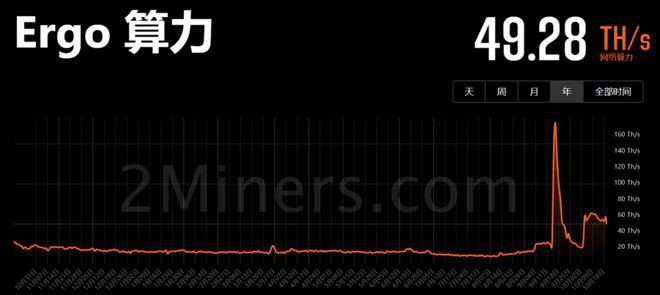 以太坊转合并一个月后各PoW公链算LI有何变化？