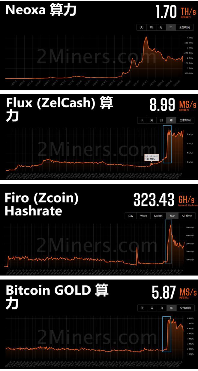 以太坊转合并一个月后各PoW公链算LI有何变化？