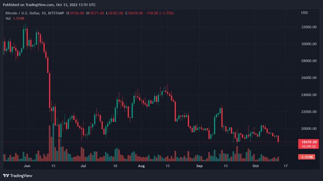 比特币币安币ApeCoin价格分析