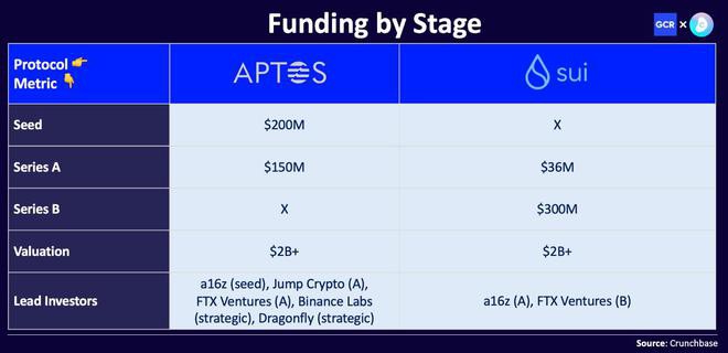 Aptosvs.Sui：技术和生态差异在哪？