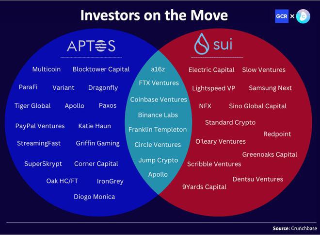 Aptosvs.Sui：技术和生态差异在哪？