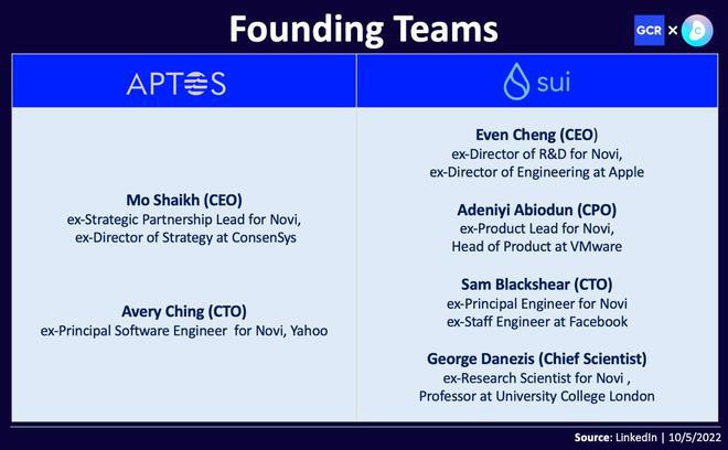 Aptosvs.Sui：技术和生态差异在哪？