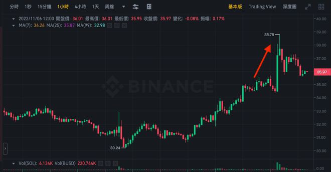 Sol大涨13%！谷歌宣布合作Solana将引入区块链节点