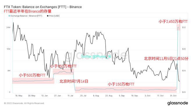 通过链上FTT流动性组成来分析FTX和Binance争端问题