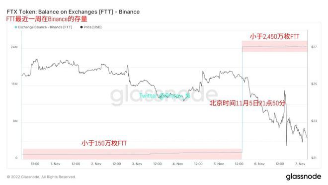 通过链上FTT流动性组成来分析FTX和Binance争端问题