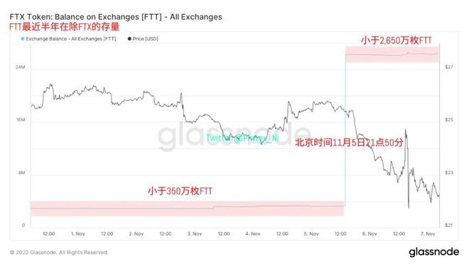 通过链上FTT流动性组成来分析FTX和Binance争端问题