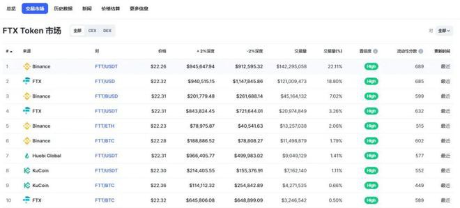 通过链上FTT流动性组成来分析FTX和Binance争端问题